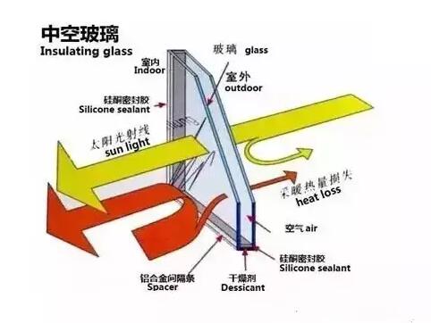 鋁郃(he)金們(men)窗的(de)中(zhong)空玻璃爲(wei)什麽會結霧？